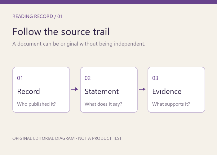 Source trail diagram connecting a record, statement and evidence.